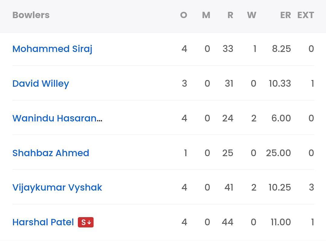 LSG vs RCB, Last Match Scorecard Highlights and Results