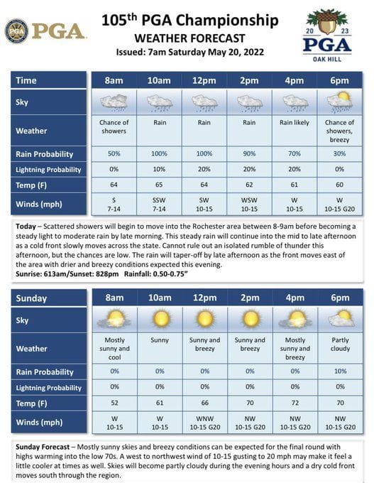 2023 PGA Championship Sunday weather forecast Will it rain during the