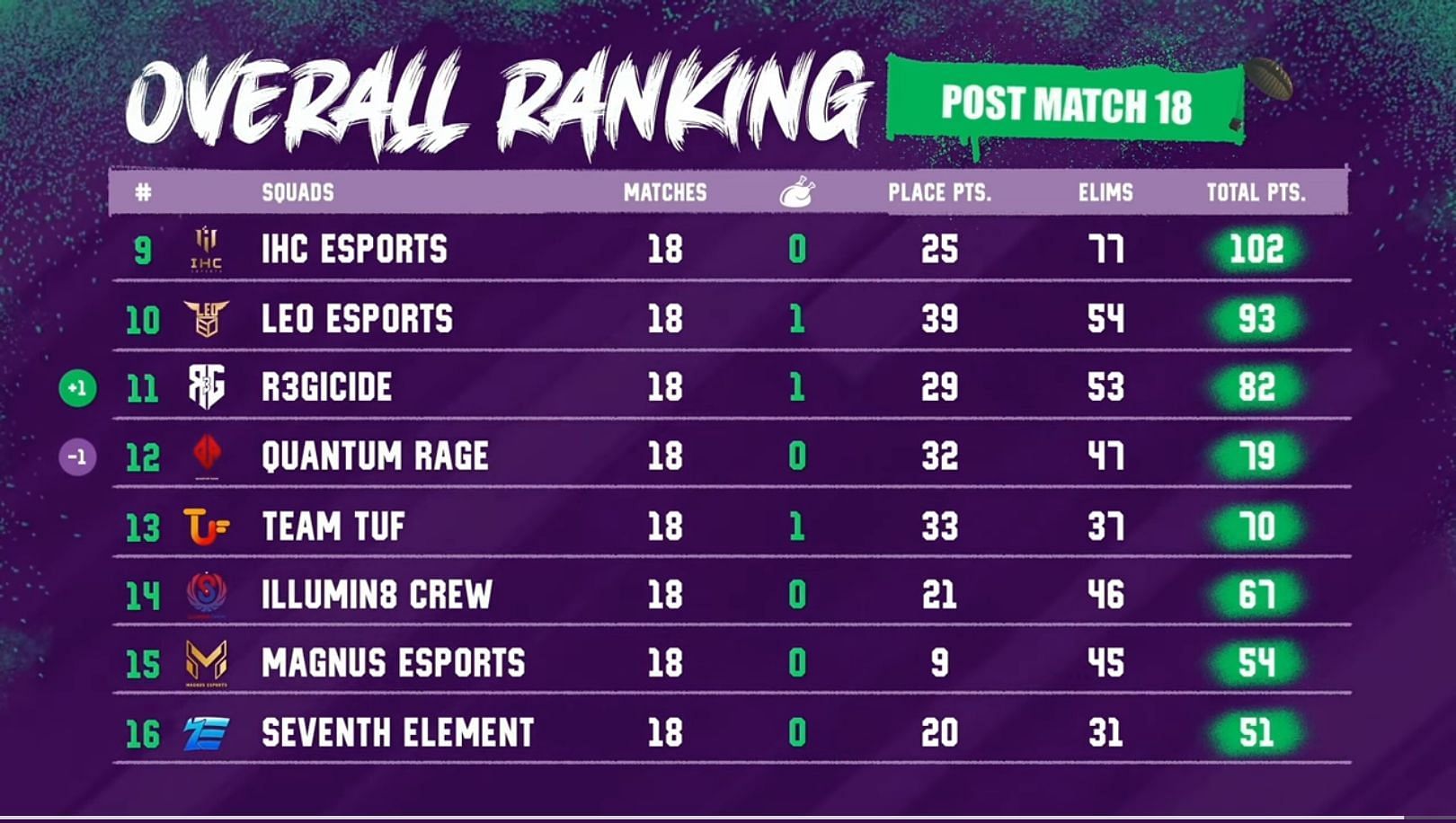 IHC secured ninth place after PMPL SAC Finals Day 3 (Image via PUBG Mobile)