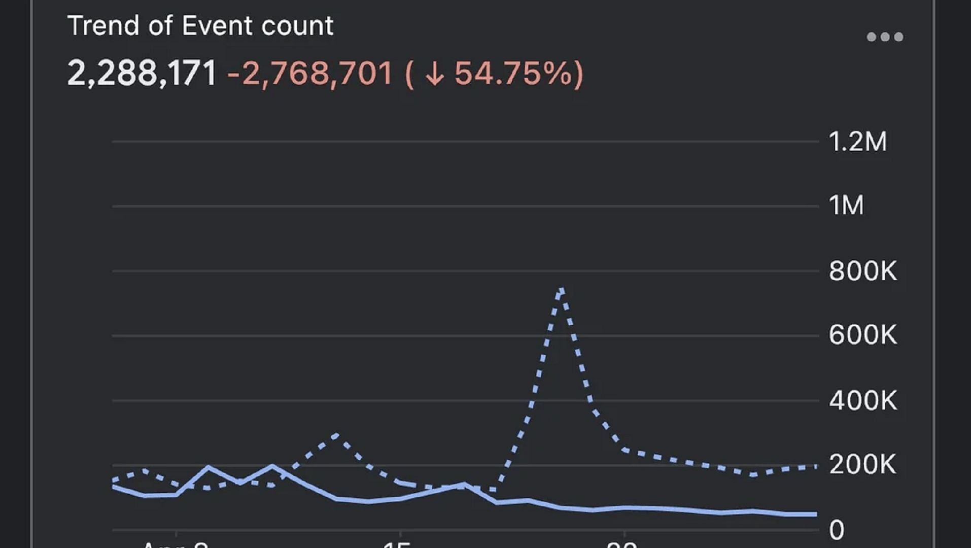 A Pokemon GO Redditor points out the steep decline in remote raids after Niantic