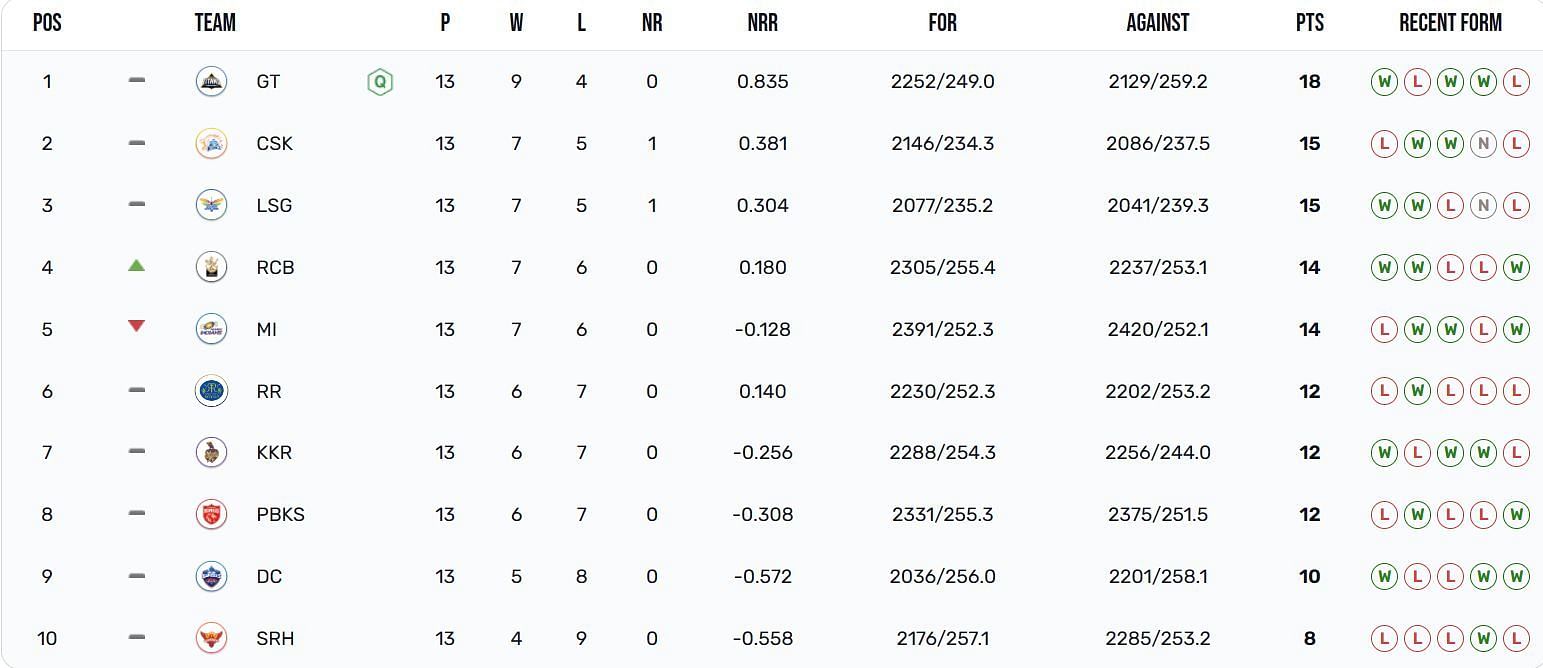 RCB are in the Top 4 (Image: IPLT20.com)