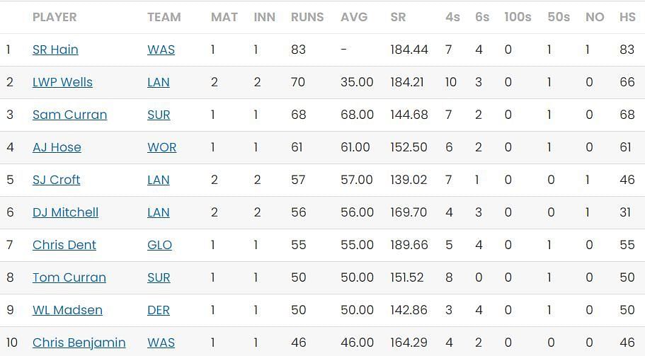 T20 Blast 2023 Most Runs standings