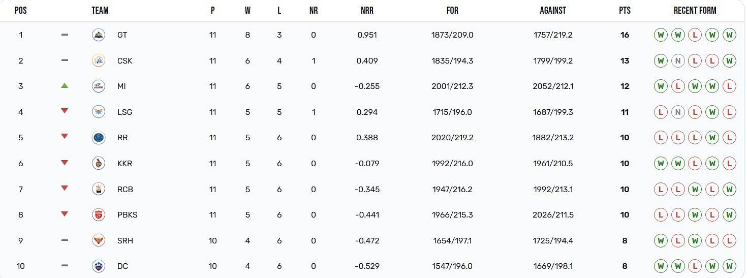 IPL 2023 points table after MI vs RCB (Image: IPLT20.com)