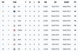 IPL 2023 Points Table: Updated Standings after the Gujarat Titans vs Delhi Capitals game