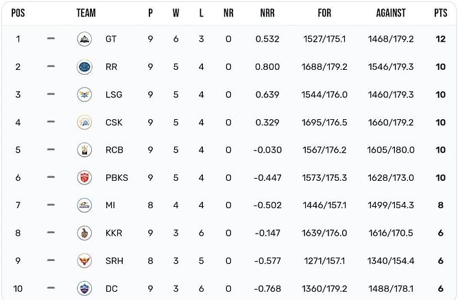 IPL 2023 Points Table: Updated Standings after the Gujarat Titans vs Delhi Capitals game