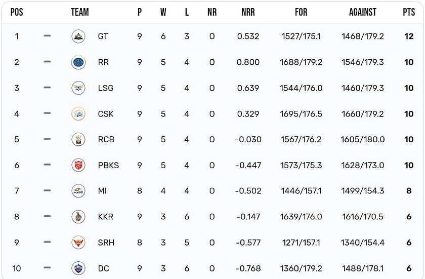 India Delhi Premier League Standings