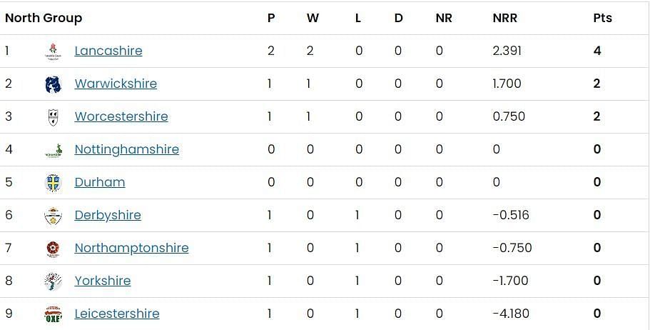 Vitality Blast 2023 North Group Points Table