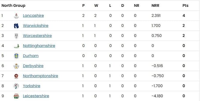 T20 Blast 2023 Points Table: Updated Standings after Day 3