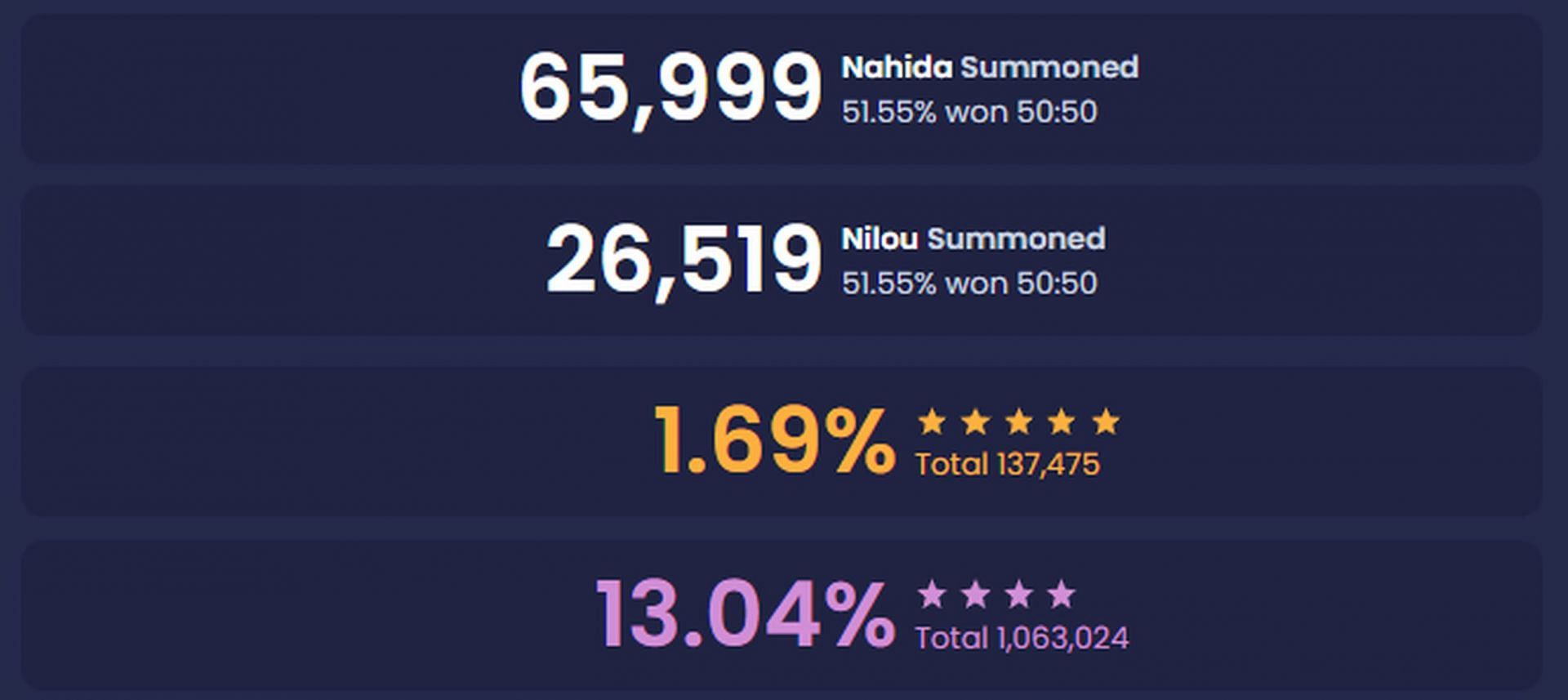 Other data indicates that Nilou was less popular (Image via HoYoverse)