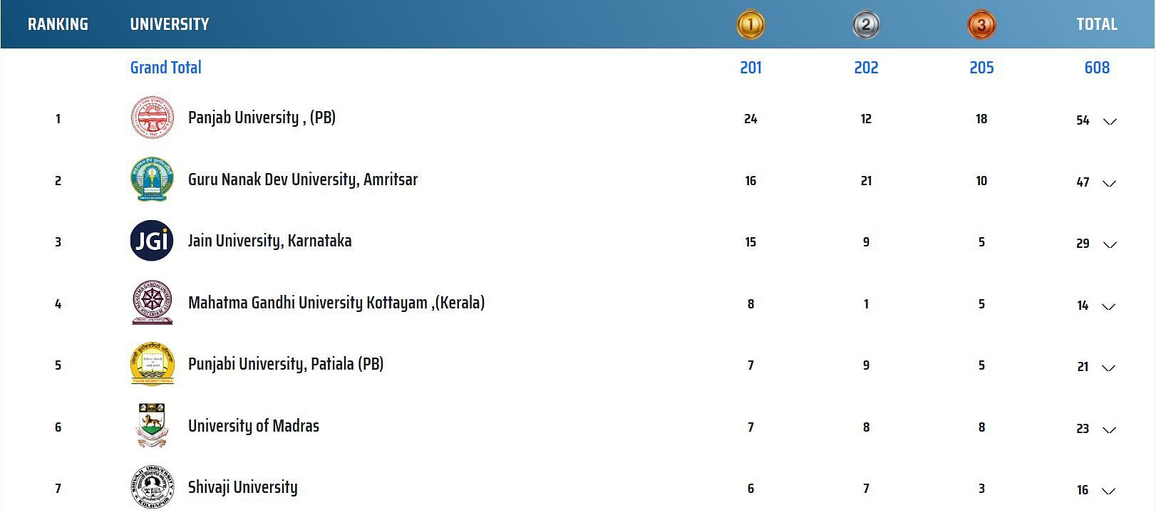 Khelo India University Games Medal Tally