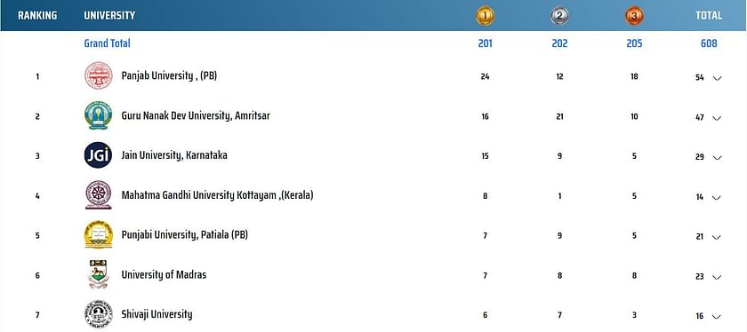 Khelo India University Games 2023 medals tally - full list of winners