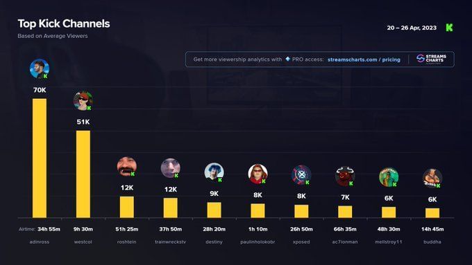 10 Twitch streamers who moved to Kick