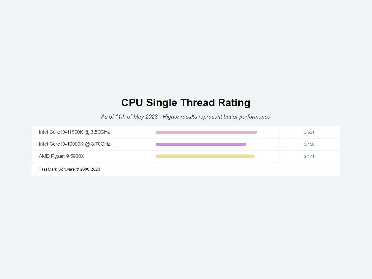 AMD Ryzen 9 5950X tops PassMark's single-threaded chart 