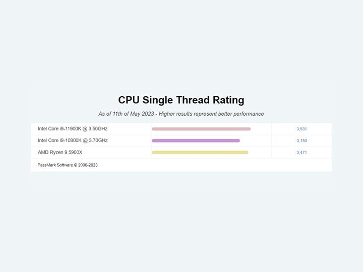 Intel i9 10900K vs Intel i9 11900K vs Ryzen 5900X: Which CPU is most ...