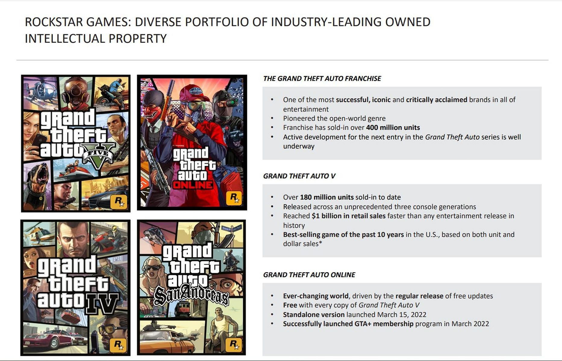 Development for the next Grand Theft Auto game is still underway (Image via Take-Two Interactive, Rockstar Games)