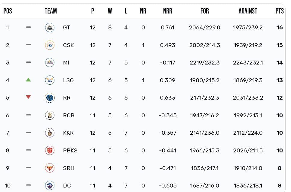 IPL 2023 Points table [IPLT20]
