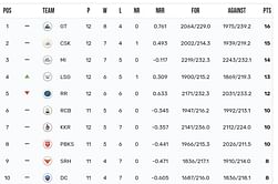 IPL 2023 Points Table: Updated standings after Sunrisers Hyderabad and Lucknow Super Giants match