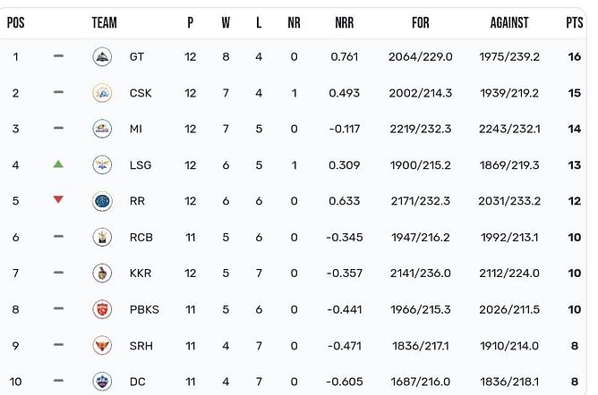 IPL 2023 Points Table: Updated standings after Sunrisers Hyderabad and Lucknow Super Giants match