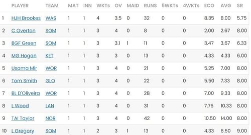T20 Blast 2023 Most Wickets standings