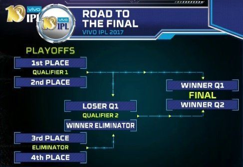 IPL Playoffs 2023 Schedule: Date, Venue, Match Timings and more