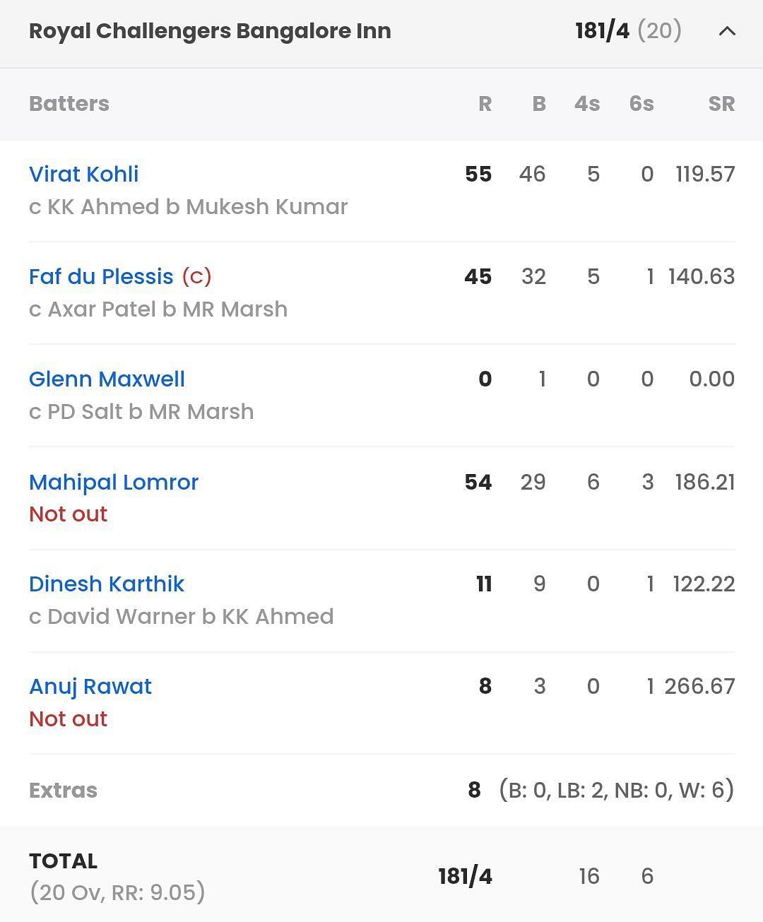 RCB batting scorecard vs DC [Sportskeeda]