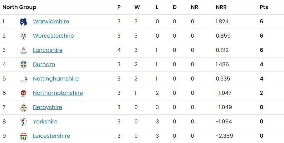 North Group Points Table