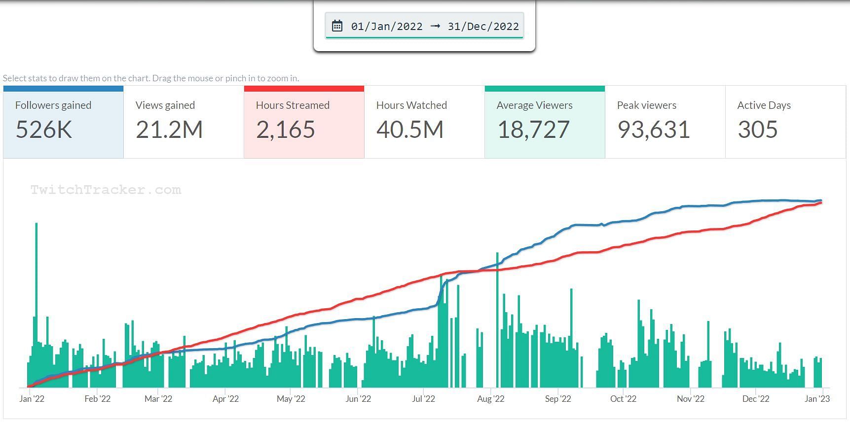 Shroud&#039;s stats from 2022 (Image via Twitch Tracker)