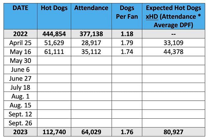 Blue Jays fans have eaten an obscene number of $1 hot dogs this