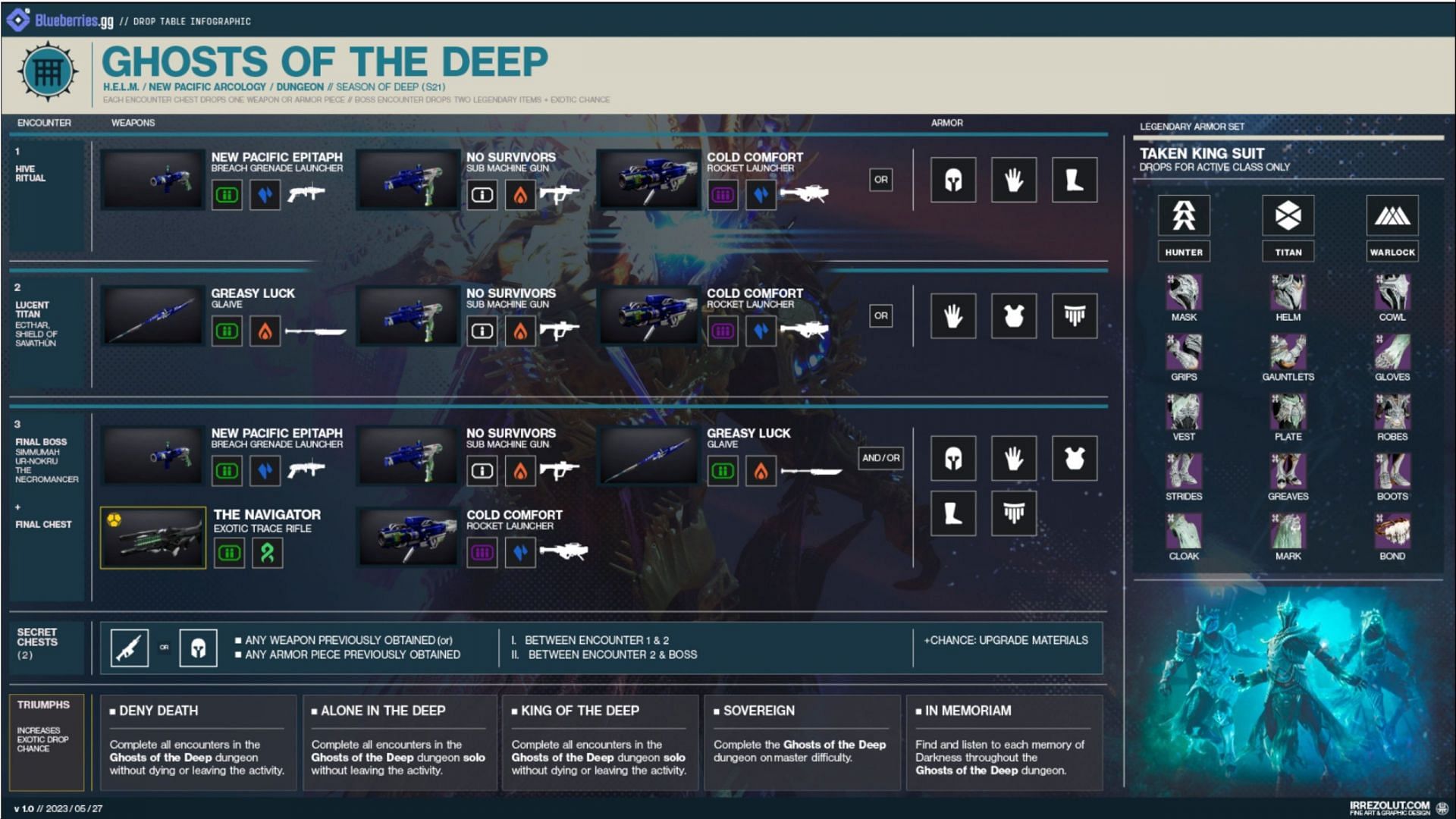 The encounter-wise loot table in Ghosts of the Deep dungeon in Destiny 2 (Image via Bllueberries.gg)