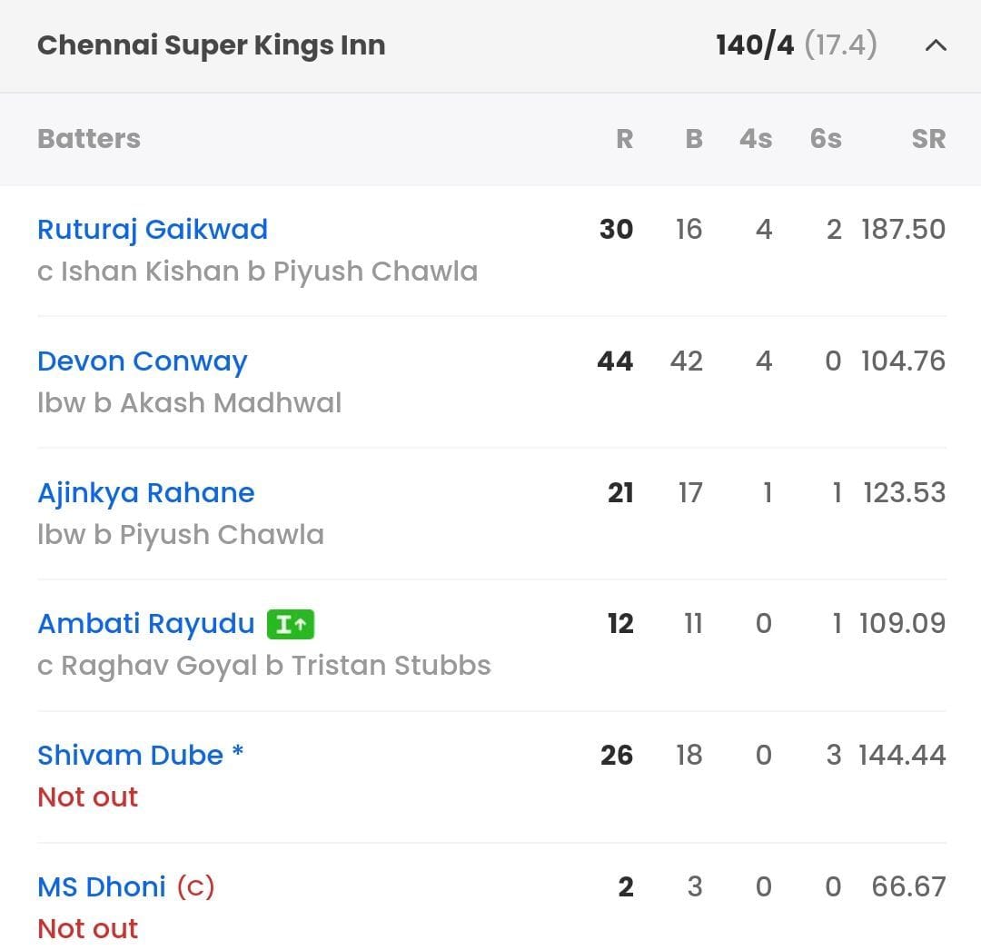 CSK vs DC, Last Match Scorecard Highlights and Results