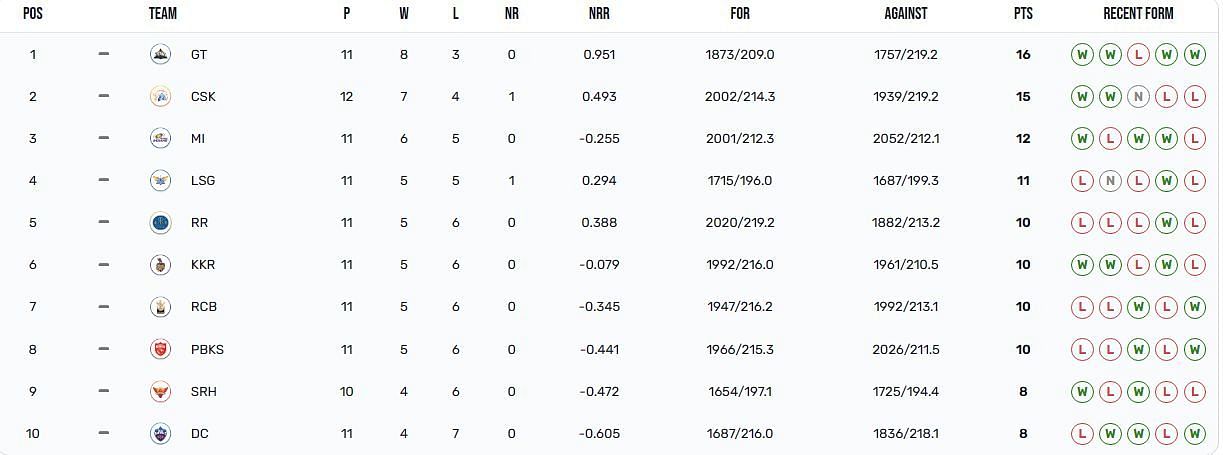 Chennai Super Kings have almost sealed their place in the Top 4 (Image: IPLT20.com)