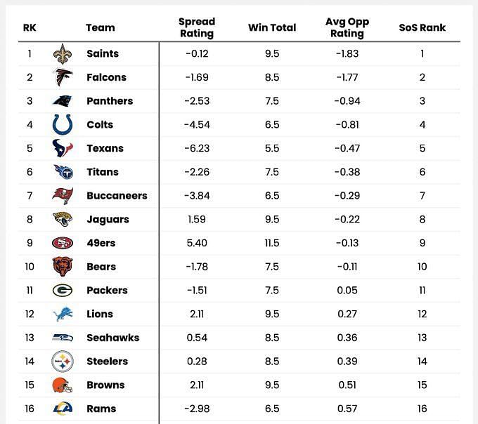 Analysis: Bills have faced easiest schedule of offenses, defenses