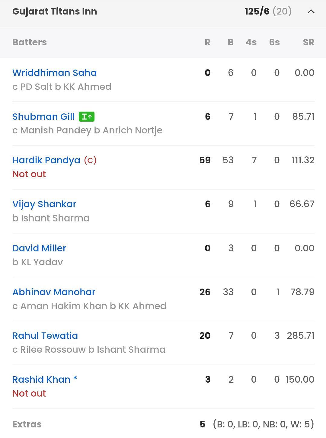 Gujarat Titans batting scorecard vs DC [Sportskeeda]