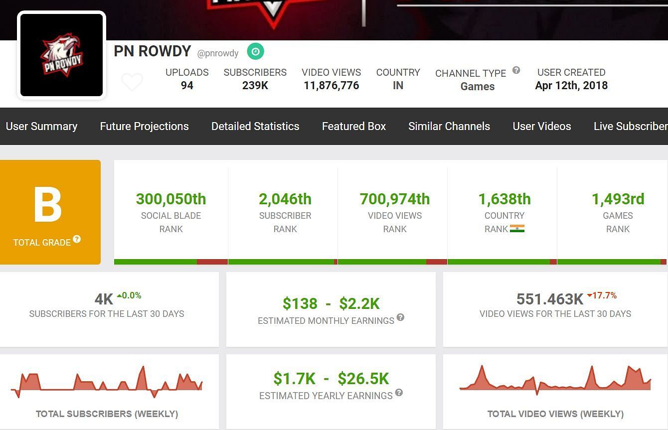 PN Rowdy&#039;s earnings from YouTube (Image via Social Blade)