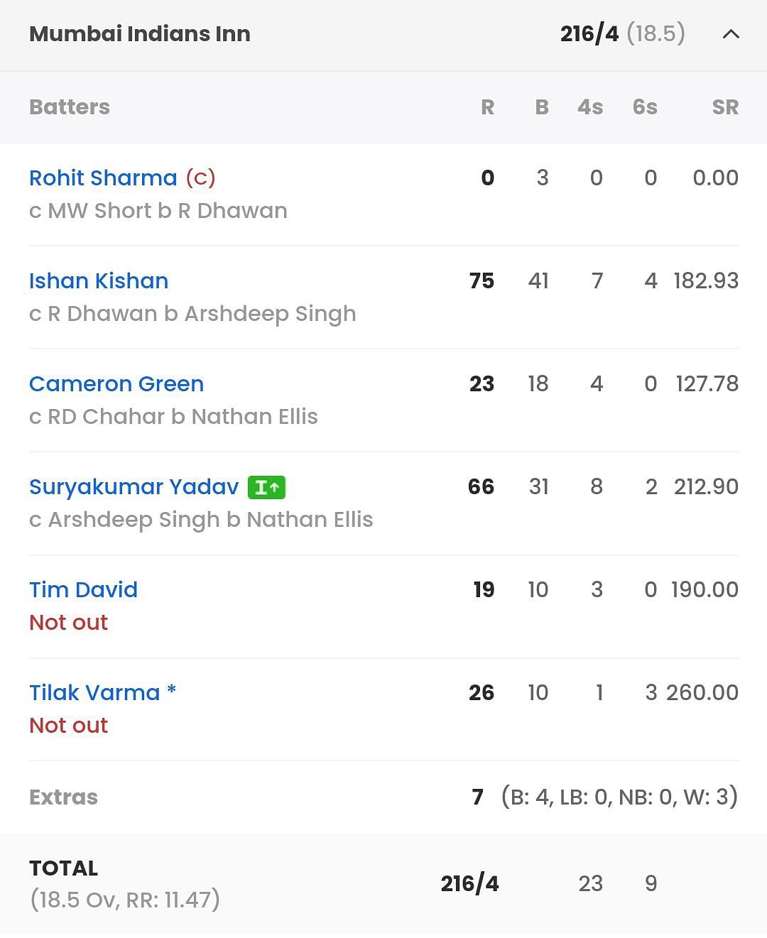 CSK vs MI, Last Match Scorecard Highlights and Results