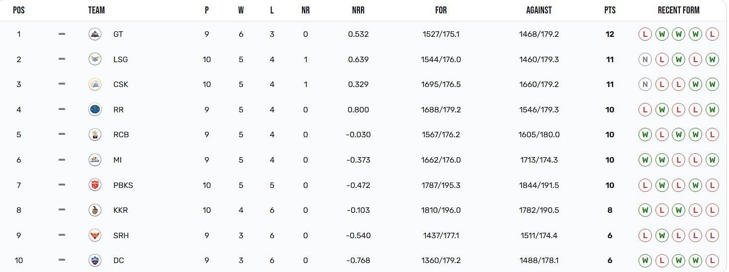 Kolkata Knight Riders now have 8 points in their account (Image Courtesy: IPLT20.com)