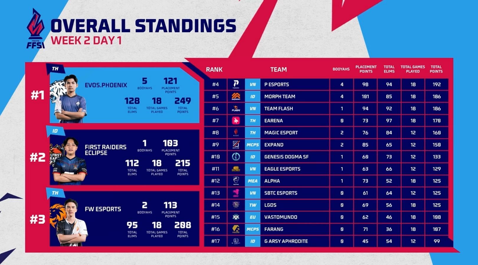 FFSI Group Stage standings after Day 4 (Image via Free Fire)