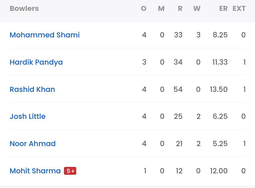 GT vs DC, Last Match Scorecard Highlights and Results