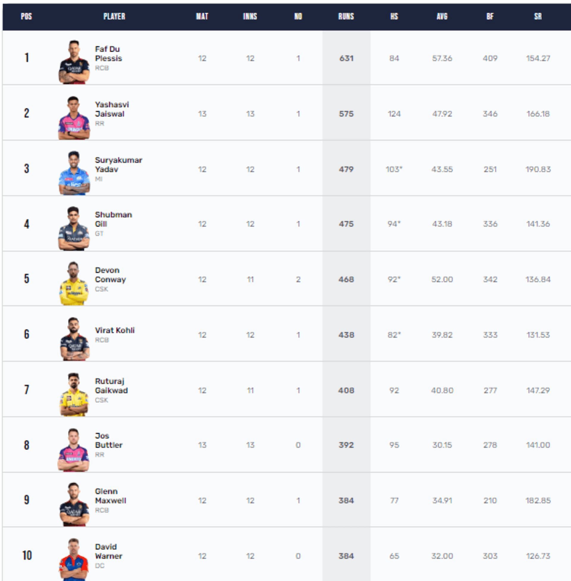 Faf du Plessis has six fifties in the season so far