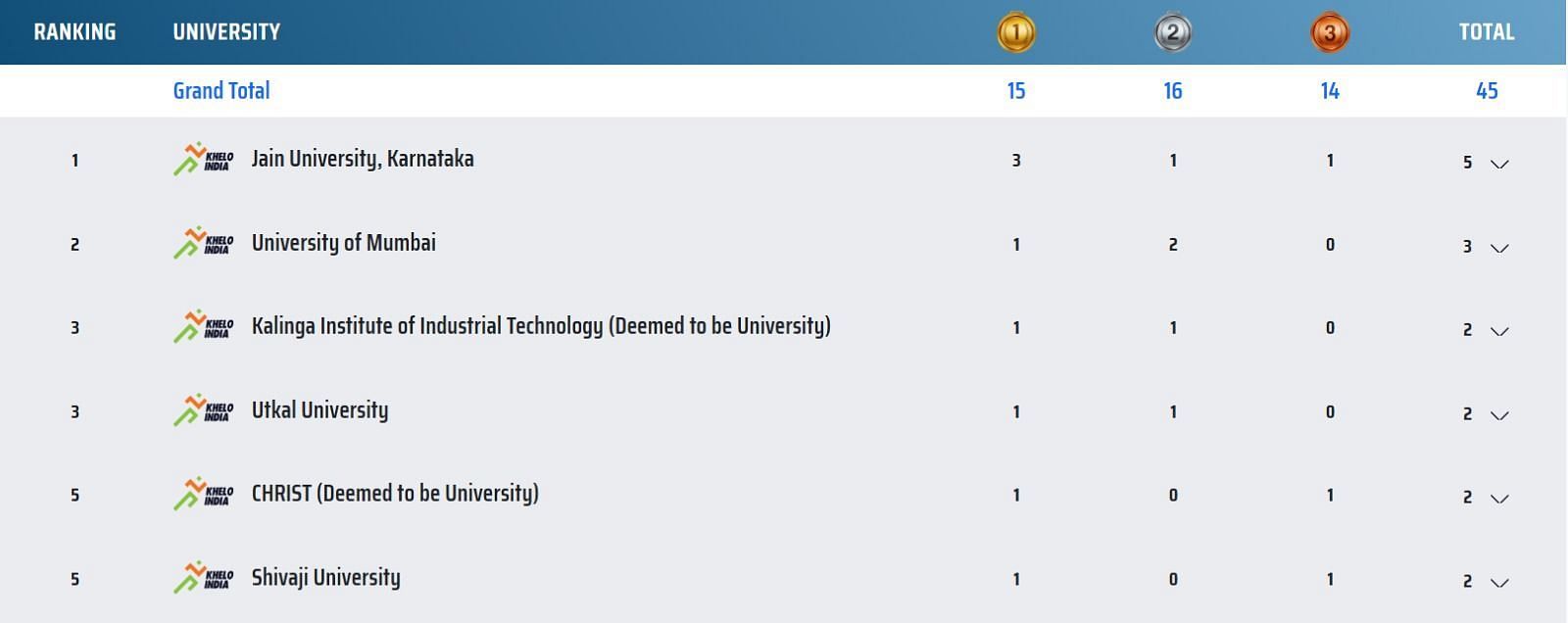 Khelo India University Games 2022 Medal Tally