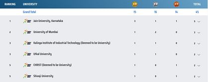 Khelo India University Games Medal Tally: Updated after Day 4 (May 26th, 2023)