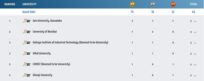 Khelo India University Games Medal Tally: Updated after Day 4 (May 26th, 2023)