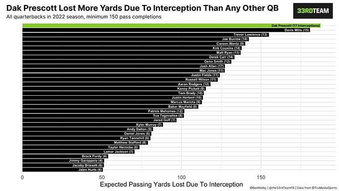 Dallas Cowboys Opponents 2023: Dak Prescott vs. Aaron Rodgers