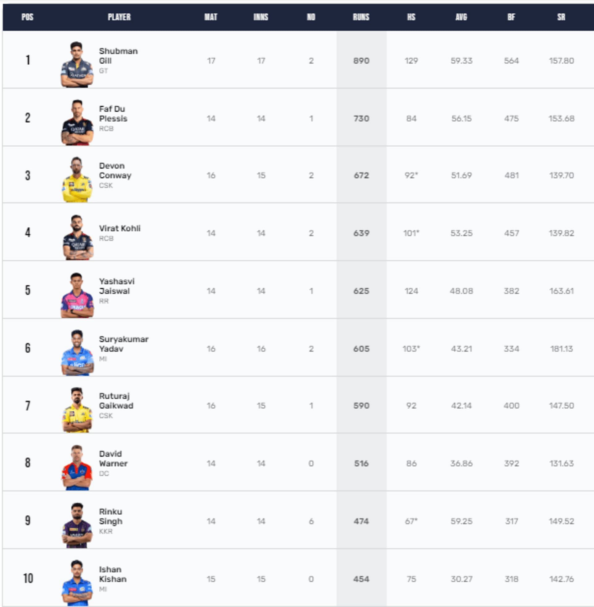 Ipl 2023 Orange Cap And Purple Cap Standings After Final Match Updated 