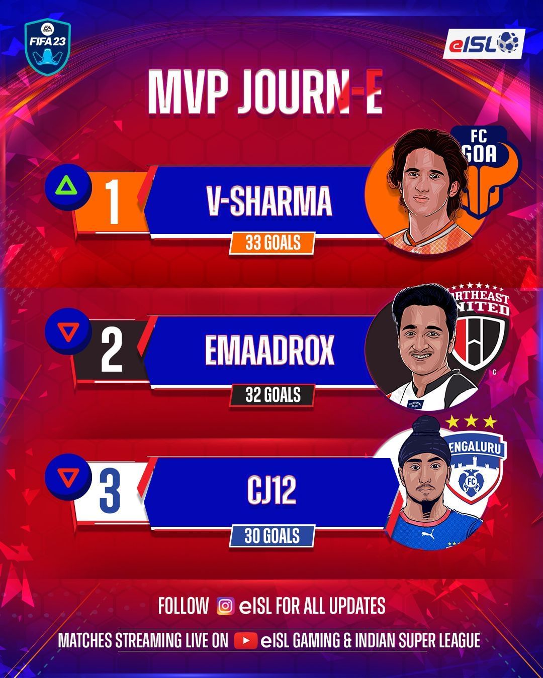 FC Goa's Vanshaj Sharma narrowly beats NorthEast United star Emaad Jameel to the MVP award (Image via @eislgaming on Instagram)