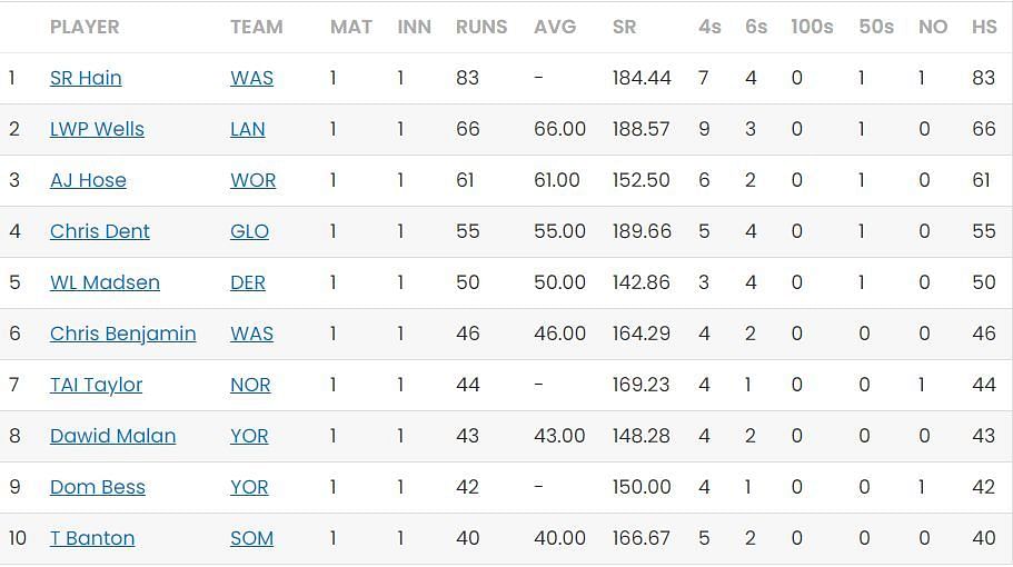 T20 Blast 2023 Most Runs standings