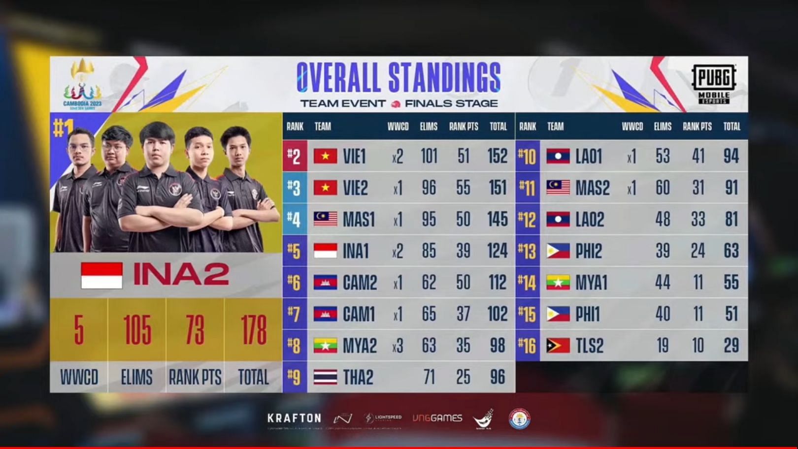 SEA Games Grand Finals overall standings (Image via PUBG Mobile)