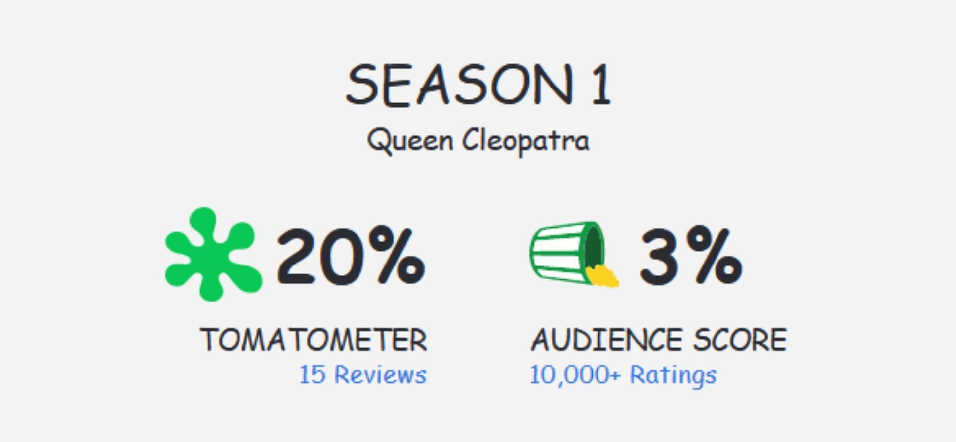 Rotten Tomatoes score for Netflix&#039;s Queen Cleopatra (Image via Rotten Tomatoes)