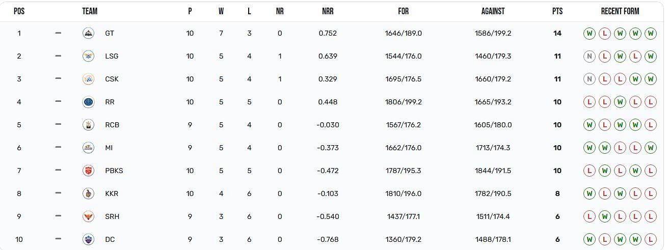 Gujarat Titans have tightened their grip over the number 1 position (Image Courtesy: IPLT20.com)