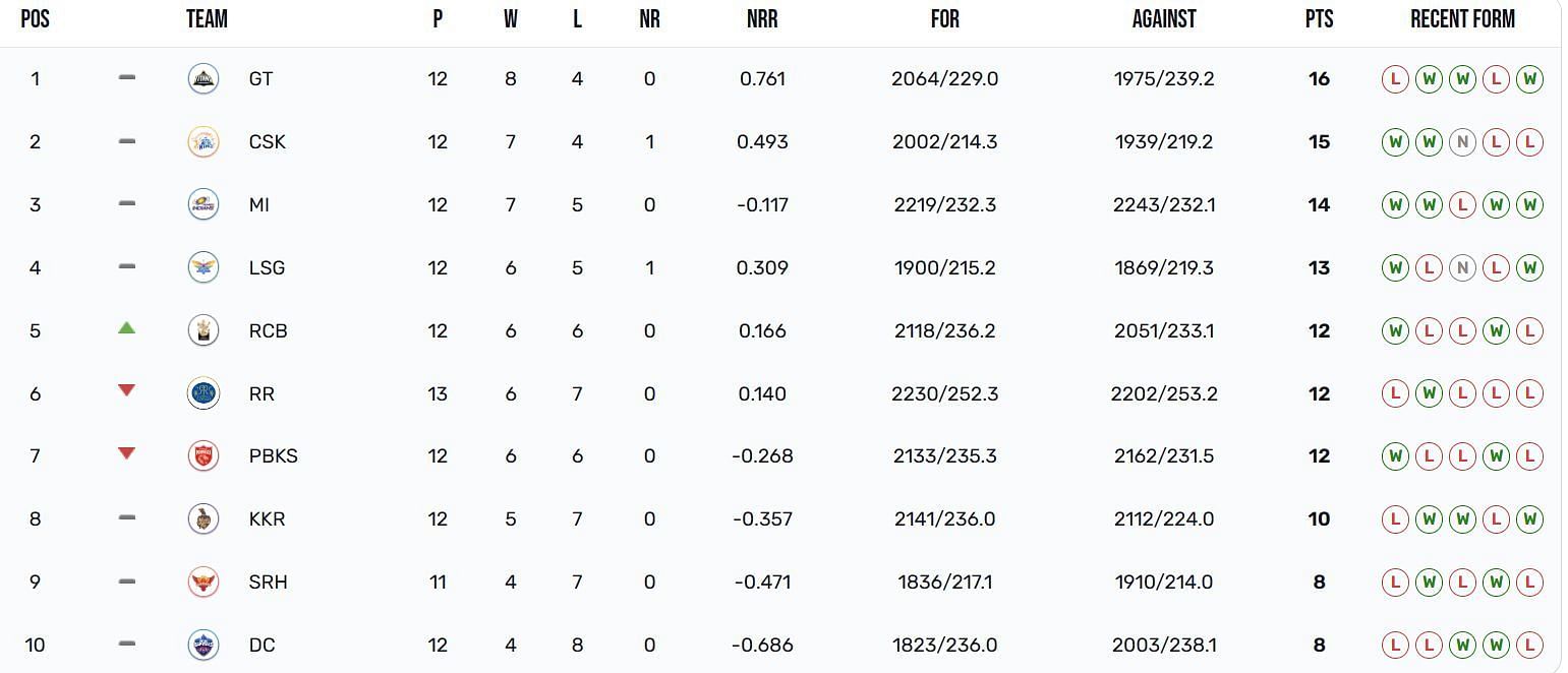 Royal Challengers Bangalore have moved up to the 5th position (Image Courtesy: IPLT20.com)